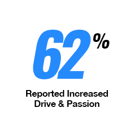 62 percent Reported Increased Libido After Male UltraCore Test Booster